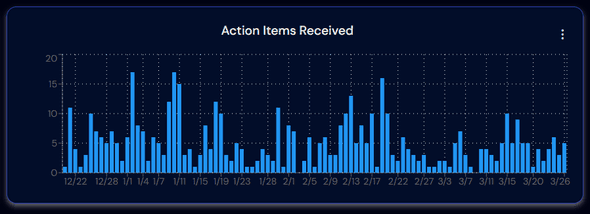 Dashboard showing HostBuddy responded to 1,405 guest messages with an average 3.8-minute response time, faster than hosts at 6.6 minutes