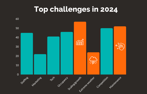 Bar chart illustrating the top challenges faced by short-term rental property managers in 2024 based on Hostaway's 2024 Short-Term Rental Report