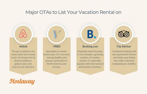 These 4 major OTAs are strong contenders for your distribution channel mix along side a direct sales website. Other channels that can boost revenue and sales by taking your rental services directly to the consumer are listed next. 