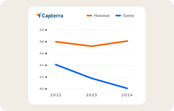 Hostaway's reviews on capterra have held an average star rating of 4.8 while Guesty's has declined 
