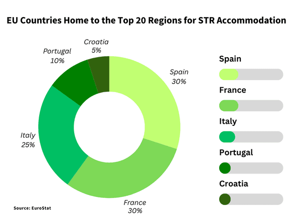 A pie chart illustrating the percentage of top 20 regions in the EU for STR accommodation bookings in 2023, by country