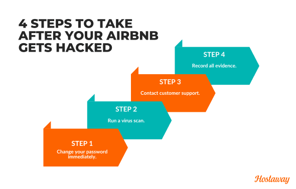 If your Airbnb account is hacked, act fast by changing your passwords, scanning for viruses, contacting Airbnb support and documenting all suspicious activity to regain control and protect your account.