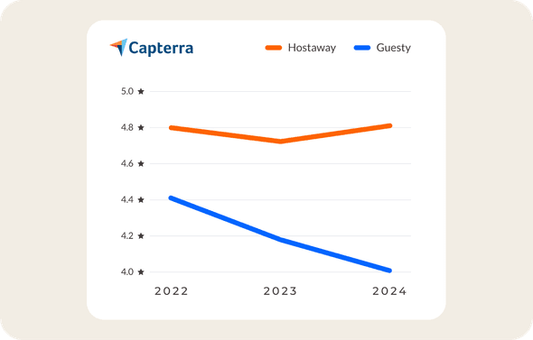 Hostaway's average star rating has increased since 2022 while Guesty's has declined. 
